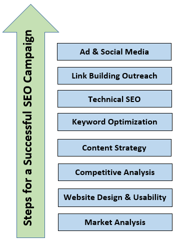 Seo campaign