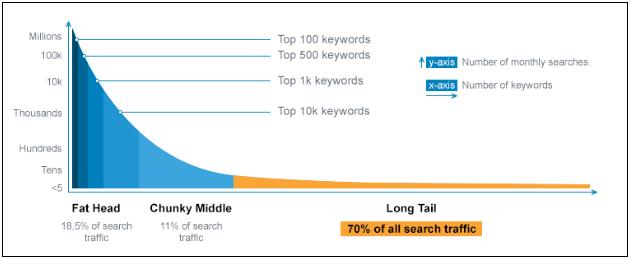 search traffic